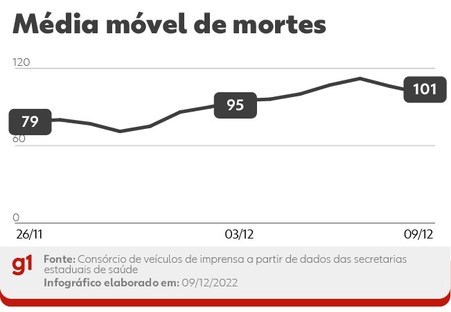 Brasil registra 98 novas vítimas de Covid e média móvel de mortes mantém alta por 19 dias
