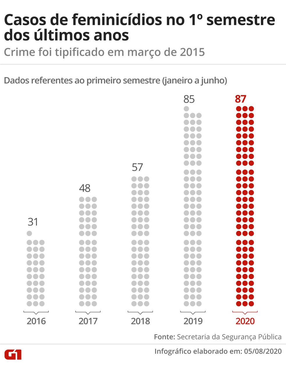Casos de feminicídio nos primeiros semestres de 2016 a 2020 — Foto: Arte/G1