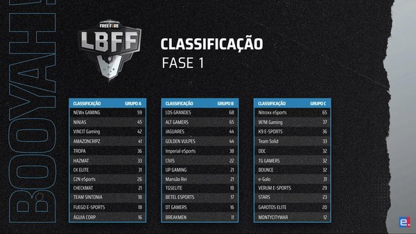 Lbff 2021 Serie B Los Grandes Newx E Nitroxx Abrem Vantagem Na Lbff 4 Free Fire Ge
