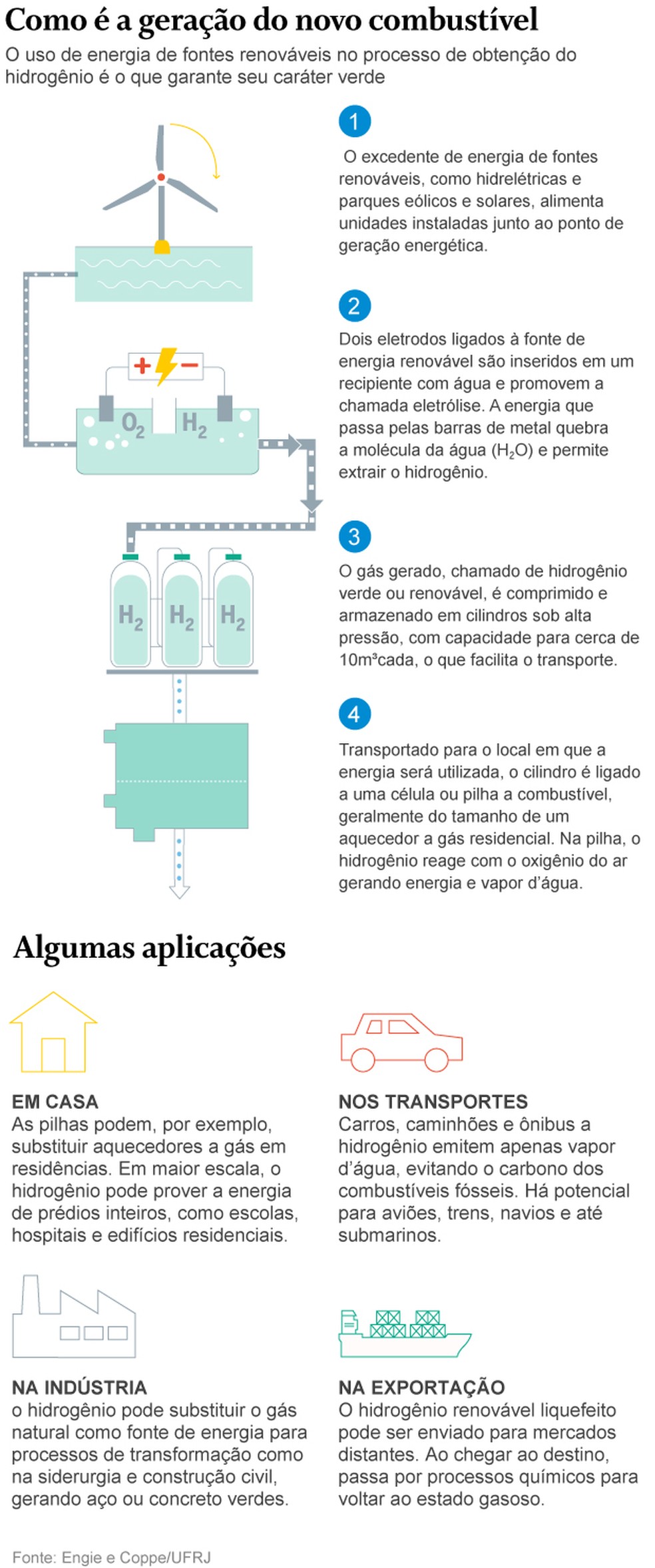 Entenda como é obtido o hidrogênio verde — Foto: Editoria de Arte
