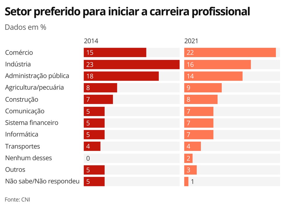 Setor preferido para iniciar a carreira profissional — Foto: Economia G1