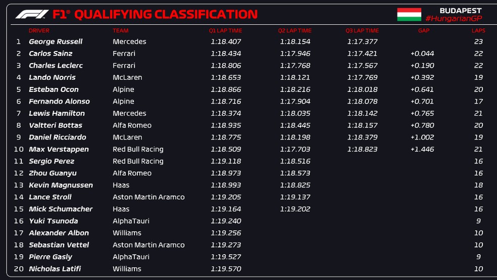 Resultado da classificação do GP da Hungria — Foto: F1