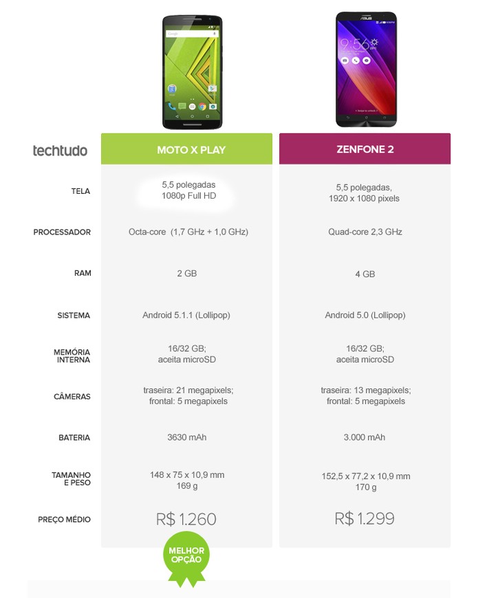 Moto X Play oferece o melhor custo-benefício e ganha o comparativo (Foto: Arte/TechTudo)