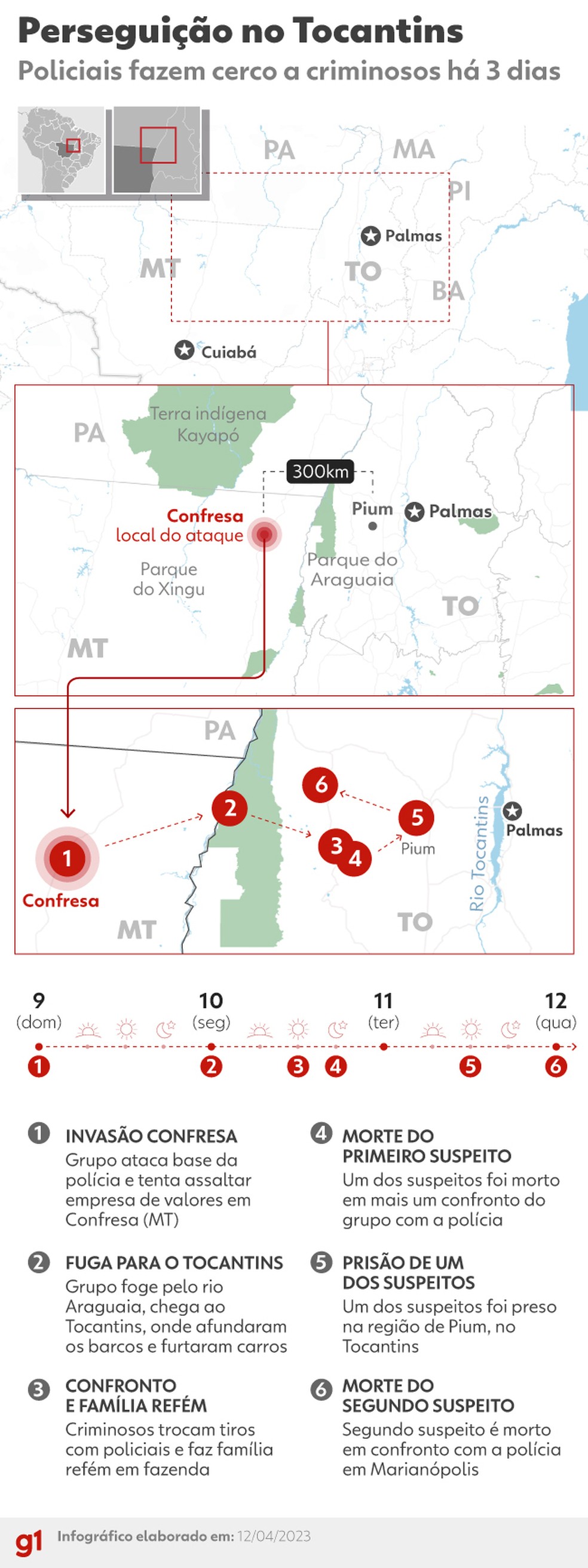 Veja cronologia da perseguição e os pontos onde ocorreram no estado do Tocantins — Foto: Arte/g1