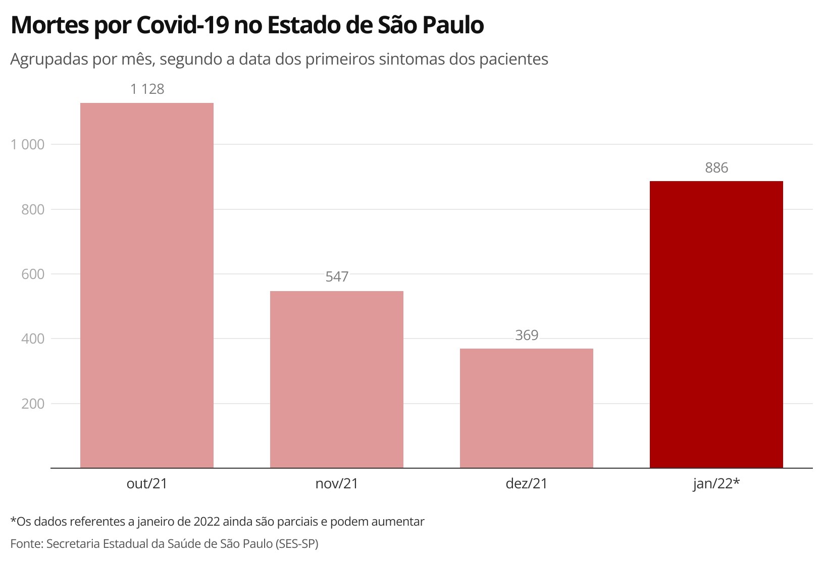 Estado de SP já registra 140% mais mortes por Covid-19 de pacientes infectados em janeiro do que em dezembro 