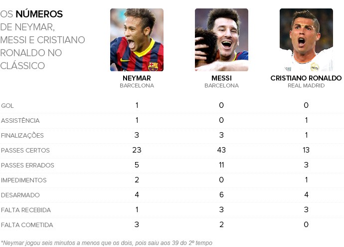 Messi, Neymar ou CR7: os números dizem quem é o melhor - a conclusão - ESPN