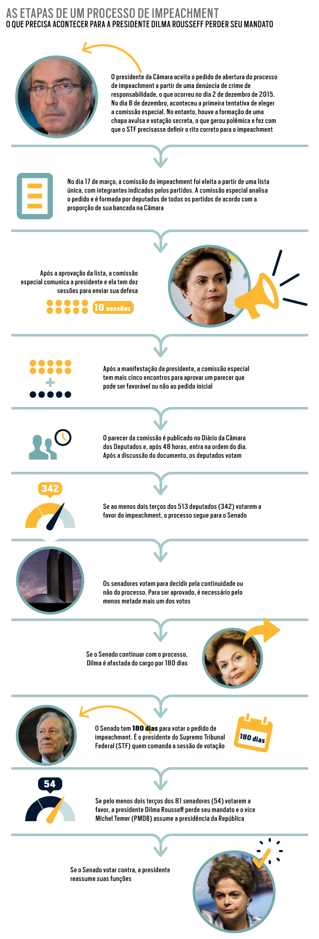 Infográfico rito impeachment Dilma Rousseff (Foto: Marcela Bourroul (texto) e Danilo Bandeira (arte))