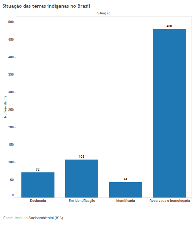 Situação das terras indígenas