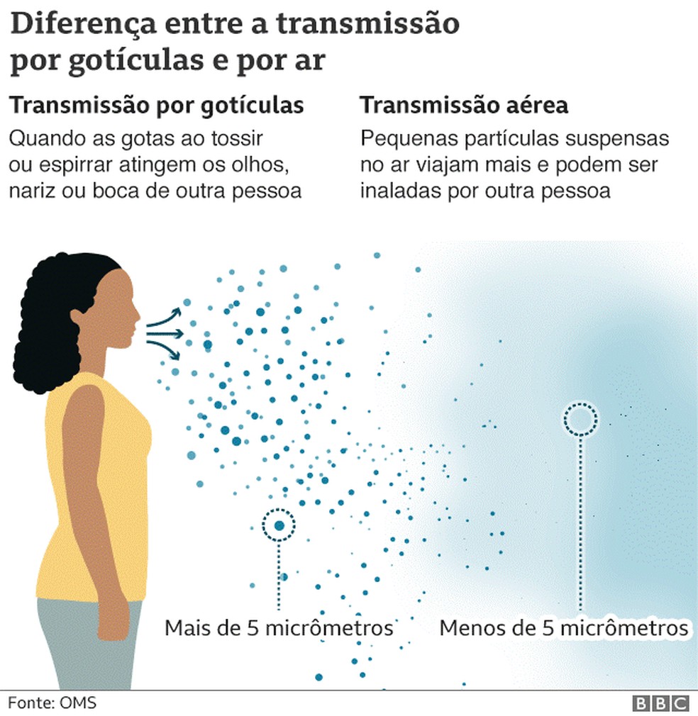 Diferença entre a transmissão por gotículas e por ar — Foto: Equipe de Jornalismo Visual da BBC News Brasil e da BBC News Mundo