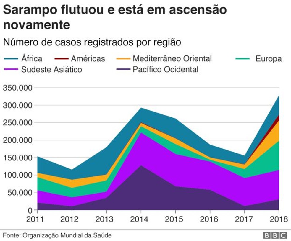 Infogr&aacute;fico mostra a incid&ecirc;ncia do sarampo por regi&atilde;o do mundo &mdash; Foto: BBC
