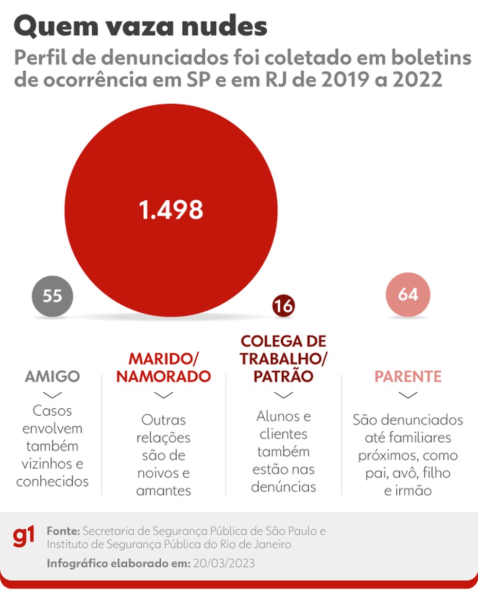 Maior parte dos casos de pornografia de vingança acontecem em relações amorosas — Foto: Kayan Albertin/Arte g1