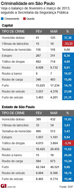Dados da violência em SP: março de 2013 (Foto: Arte/G1)