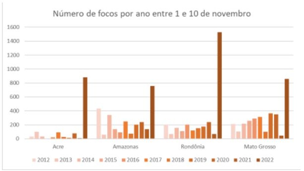 Número de focos de queimadas por ano no Acre e demais estados — Foto: Reprodução/WWWF Brasil