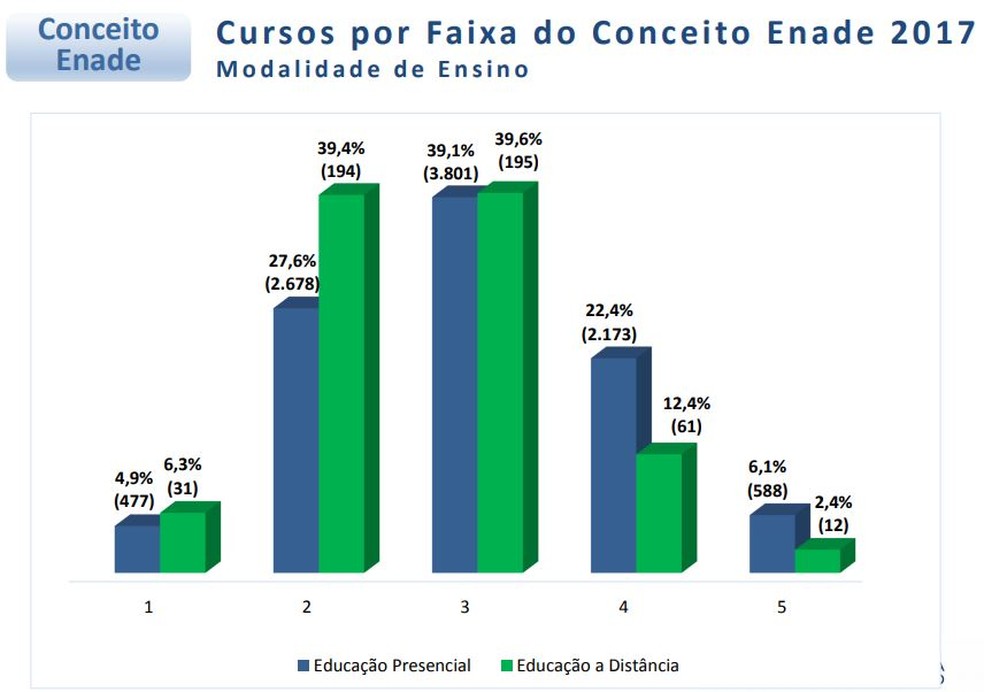 Conceito Enade 2017 - modalidades de ensino &mdash; Foto: Reprodu&ccedil;&atilde;o