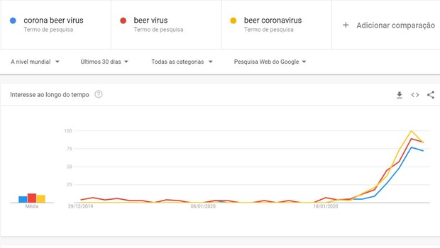 Buscas no Google Trends de coronavírus e Corona (Foto: Reprodução/Google Trends)