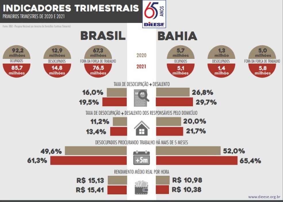 Bahia tem 5,8 milhões de pessoas fora da força de trabalho e 1,4 milhão de desocupados — Foto: Dieese