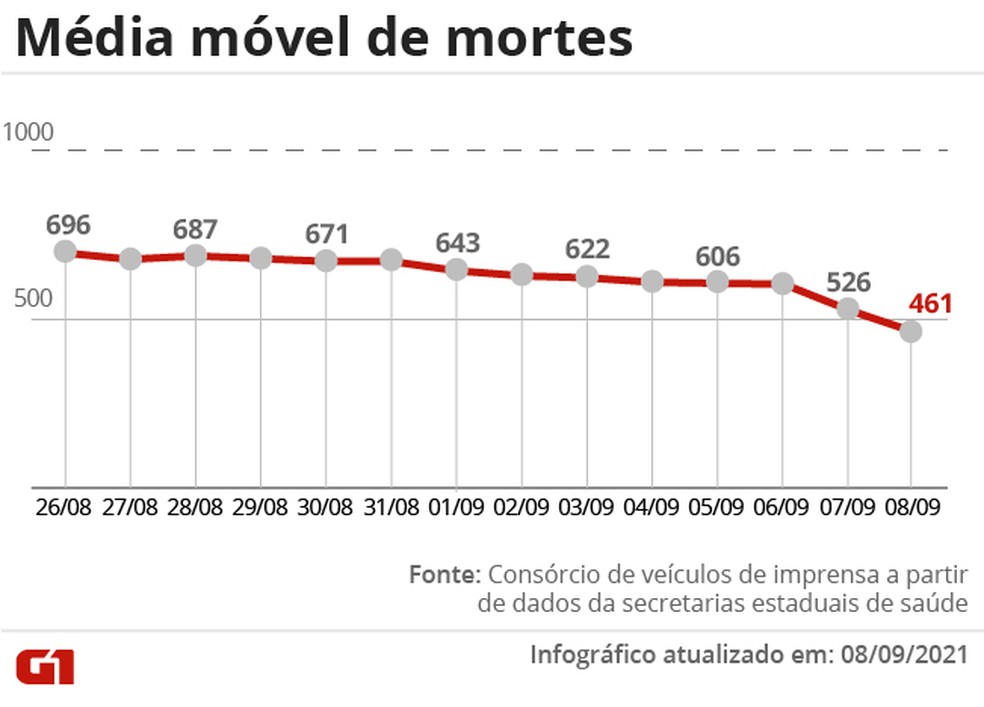 Evolução da média móvel de óbitos por Covid no Brasil nos últimos 14 dias. Variação percentual leva em conta os números das duas pontas do período — Foto: Editoria de Arte/G1