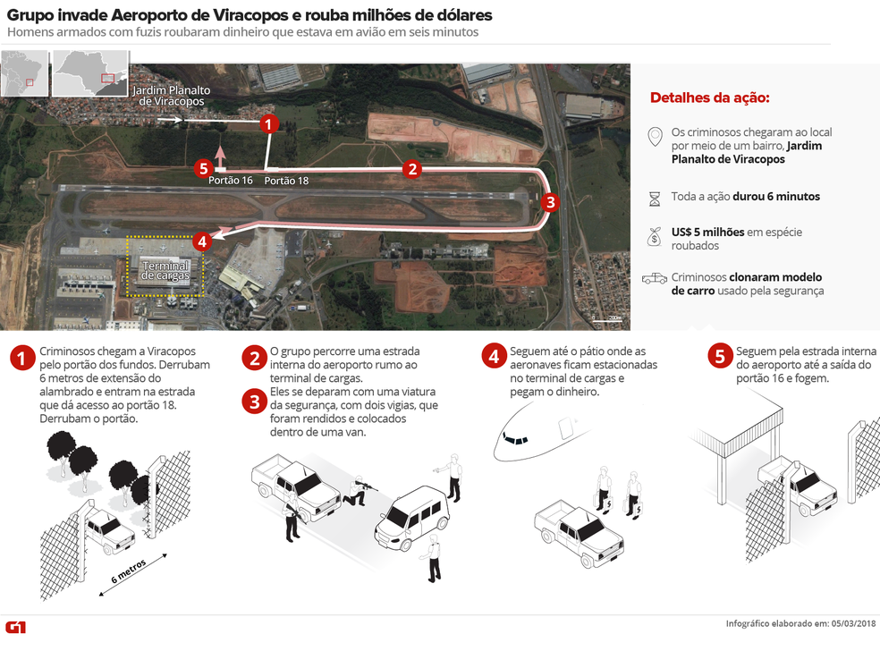 Arte mostra como foi o roubo de 5 milhões de dólares no Aeroporto de Viracopos, em Campinas — Foto: Arte/G1