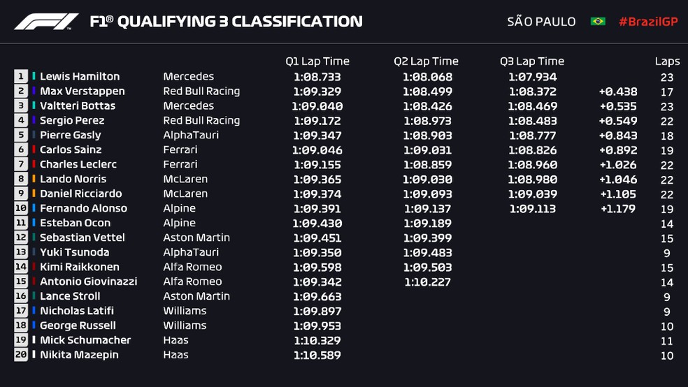 Resultado da classificação do GP de São Paulo da F1 — Foto: F1