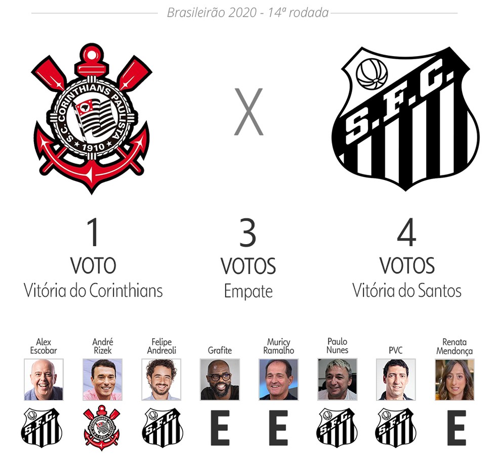 Palpite ge: Corinthians x Santos — Foto: Infoesporte