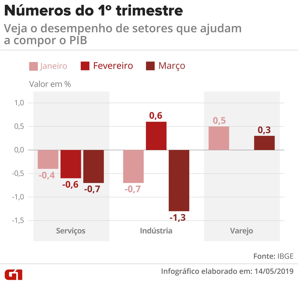 Dados do primeiro trimestre por setor â Foto: Diana Yukari/Arte G1