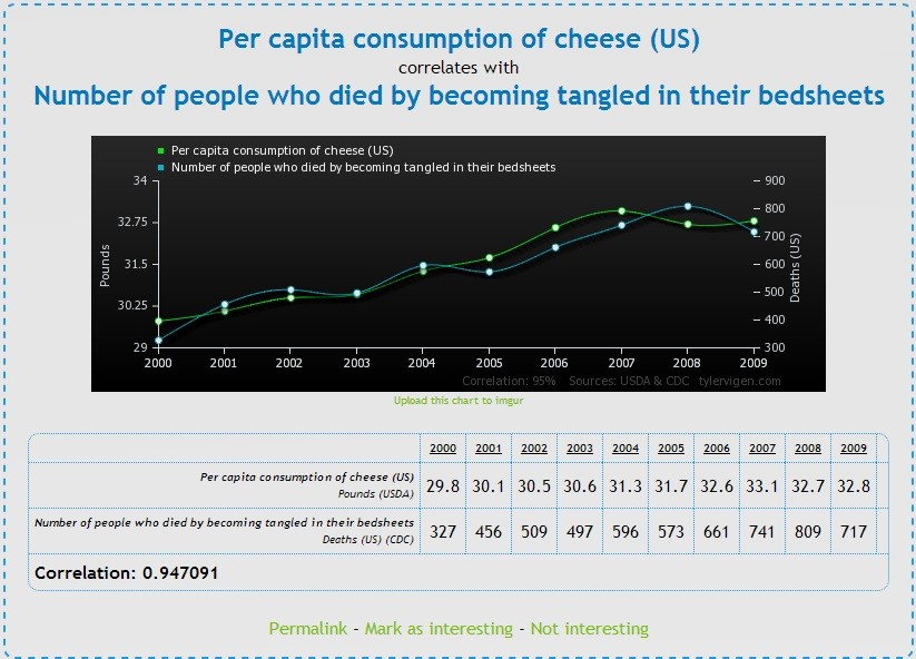 Consumo de queijo per capta x o número de pessoas que morreram enroscadas nos próprios lençóis (Foto: Reprodução)