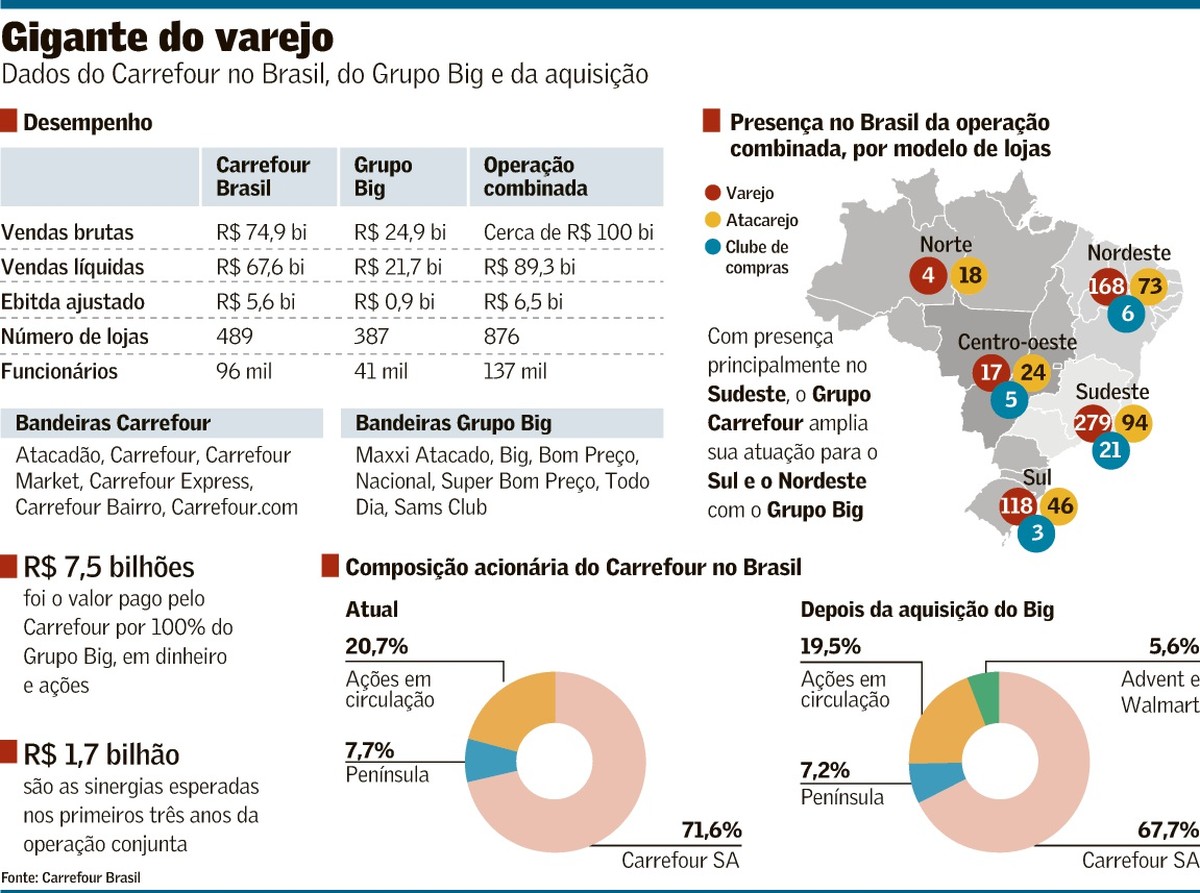 Carrefour deve investir R$ 1 bi em lojas adquiridas - Valor Econômico