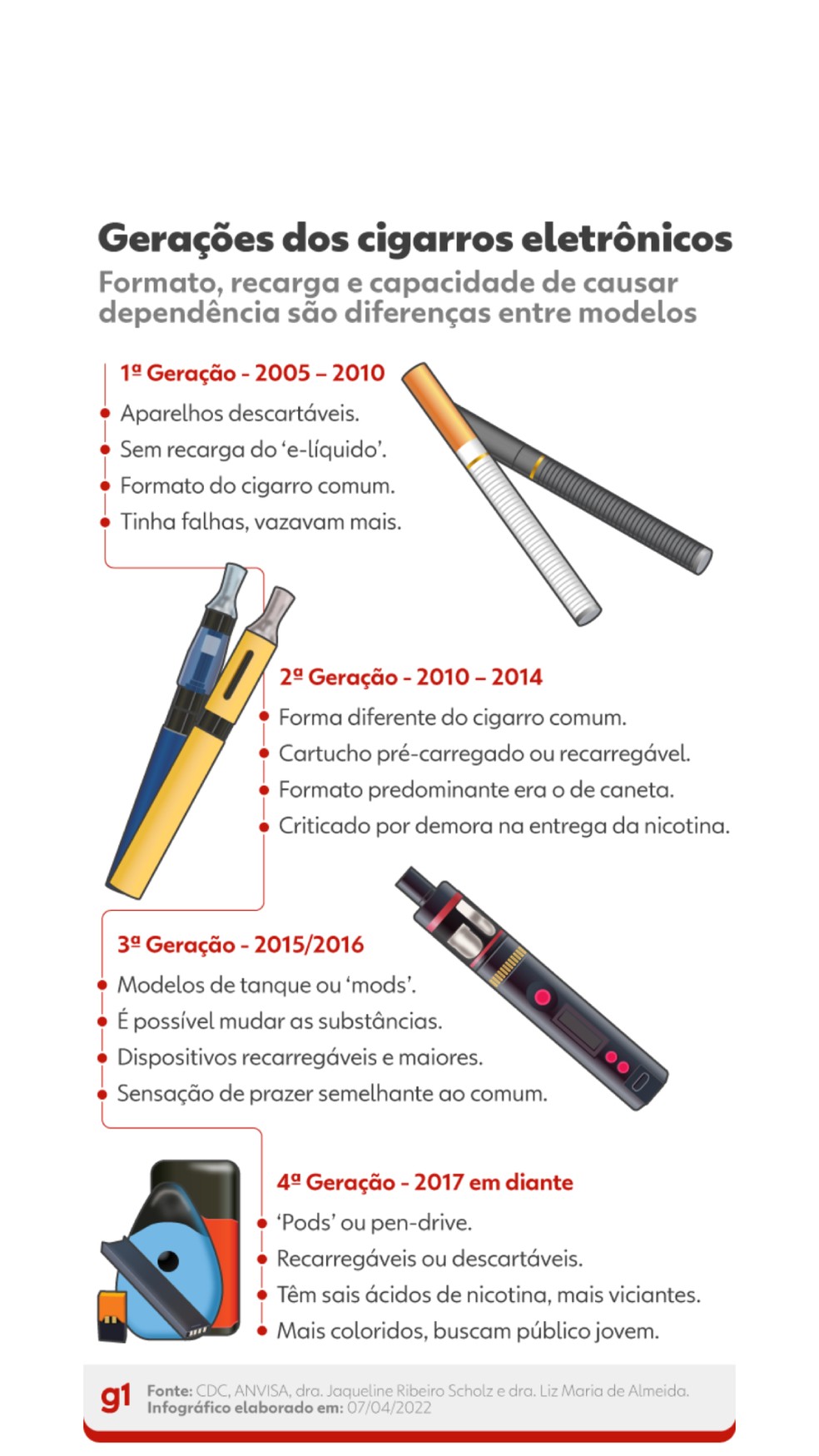 Gerações dos cigarros eletrônicos — Foto: Kayan Albertin/g1