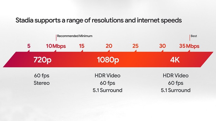 Google Stadia suportará transmissão de games em resolução 4K e HDR — Foto: Reprodução/Twitter