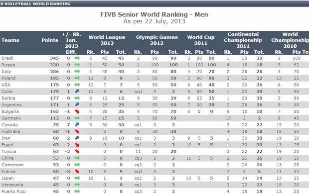 Desempenho no Mundial de Vôlei coloca Brasil no topo do ranking da FIV