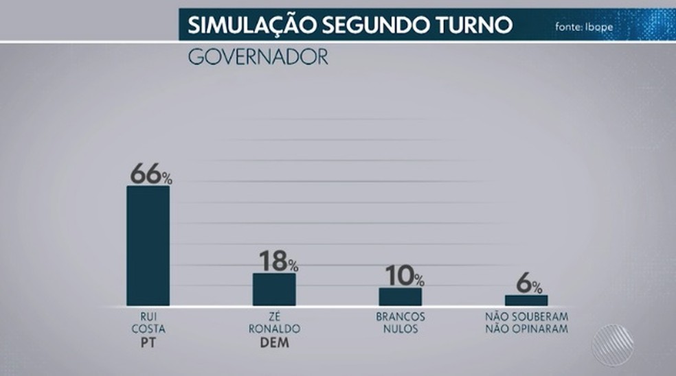 Simulação Segundo turno - Governo da Bahia — Foto: Reprodução/TV Bahia
