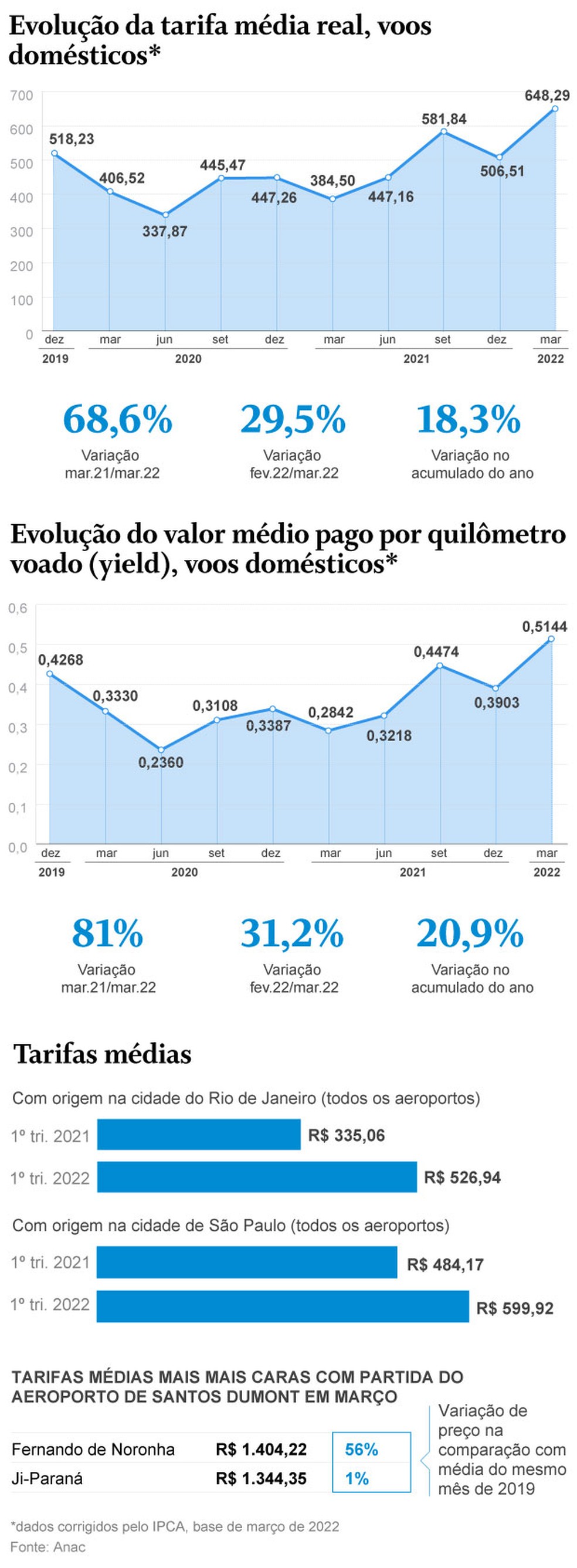Preços das passagens disparam — Foto: Criação O Globo