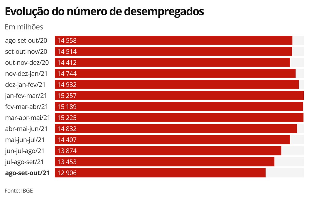 Evolução do número de desempregados — Foto: Economia g1