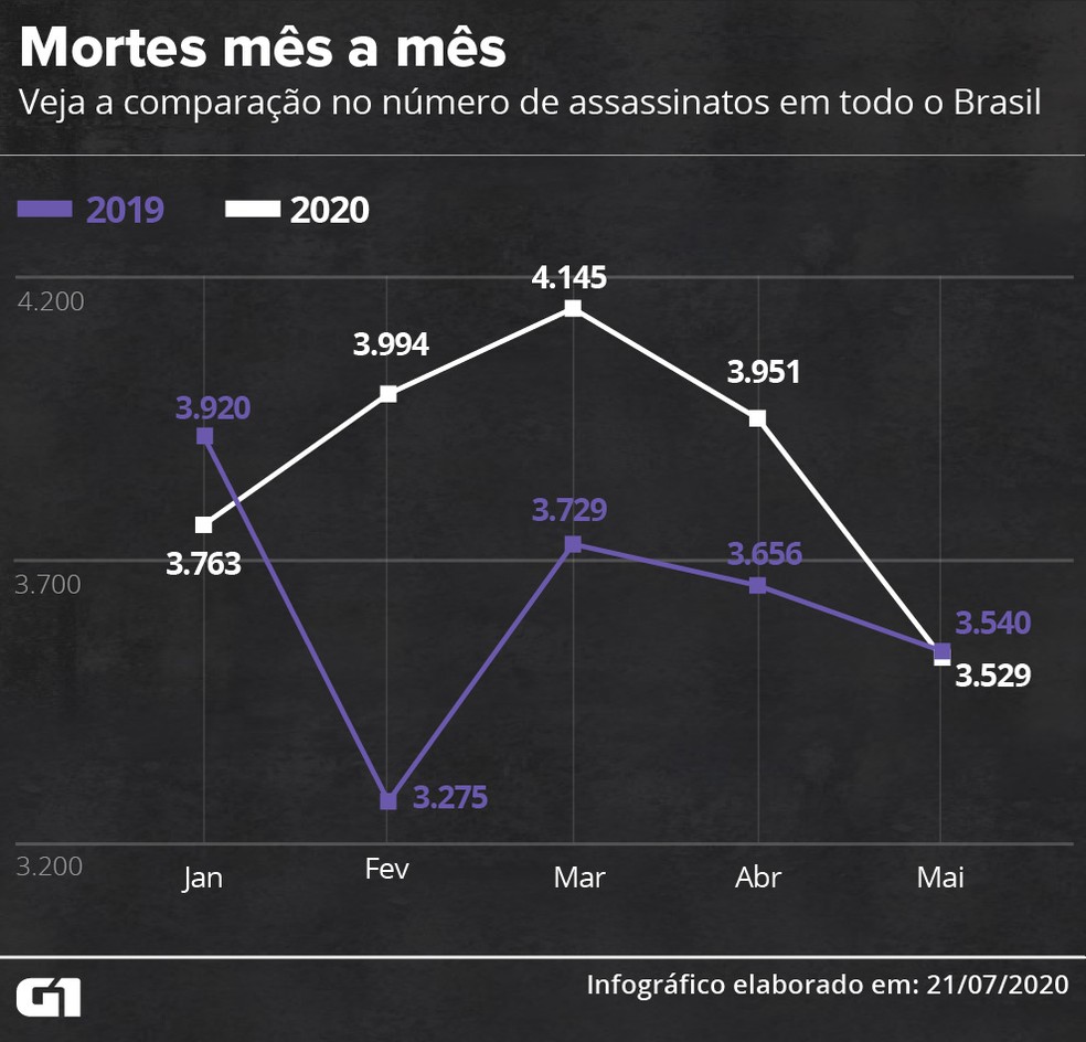 Mortes mês a mês: veja a comparação no número de assassinatos em todo o Brasil — Foto: Wagner Magalhães / G1