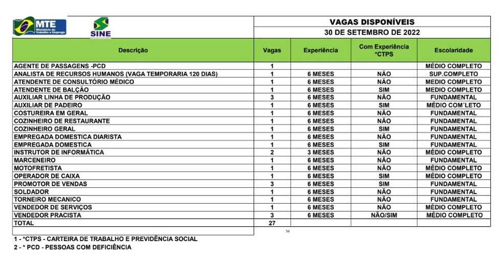 Sine Acre oferta 27 vagas de emprego nesta sexta-feira (30)  — Foto: Reprodução/Sine Acre