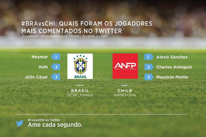 Twitter revela os três jogadores mais citados durante Brasil e Chile (Foto: Divulgação/Twitter)