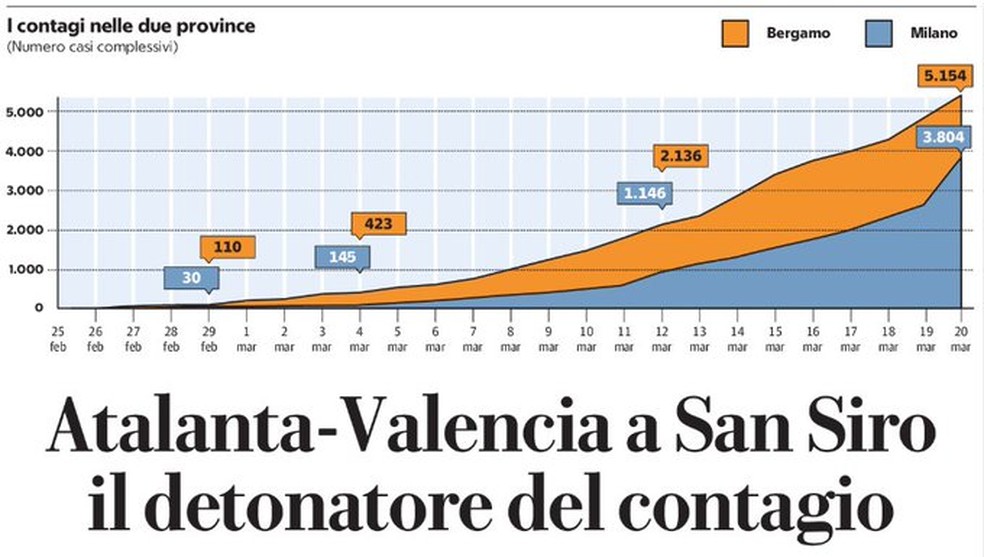 Gráfico do jornal "La Repubblica" mostrando o avanço do coronavírus na Itália após Atalanta x Valencia — Foto: Reprodução / La Repubblica