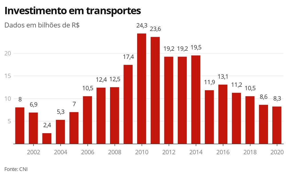 Investimentos em transportes — Foto: Economia G1