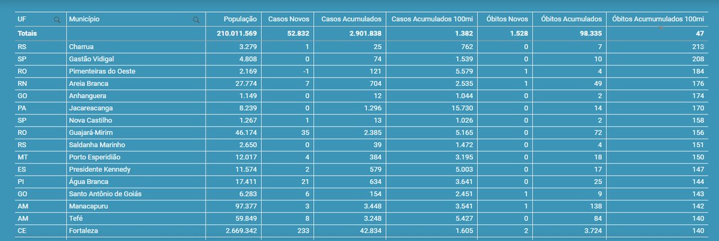 Tabela mostra dados sobre o coronavírus nas cidades com maiores taxas de óbitos acumulados por 100 mil habitantes no país — Foto: Reprodução/Ministério da Saúde