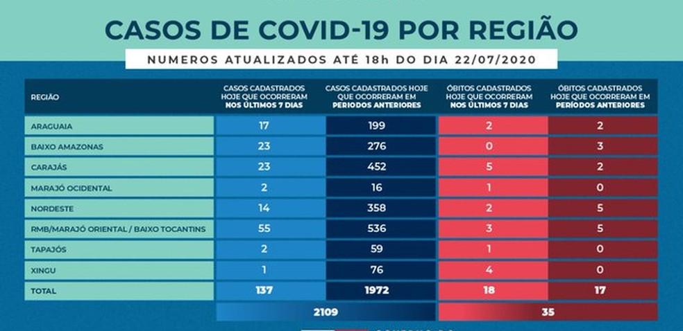 Boletim Covid-19 22/07 — Foto: Sespa