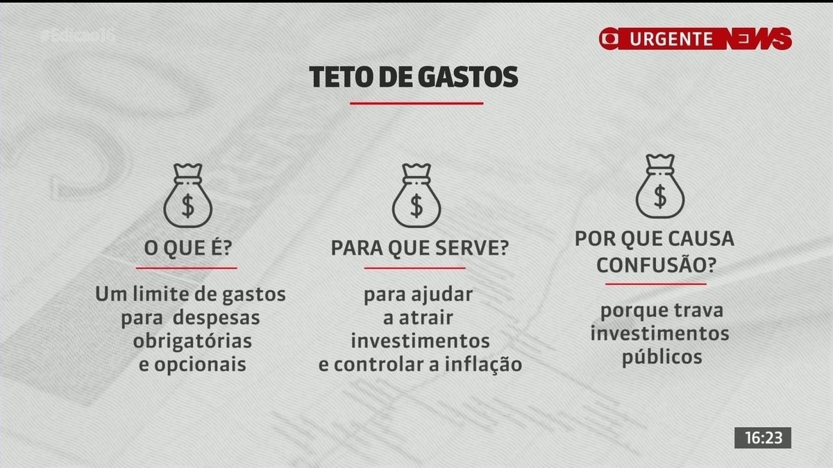 O Que é Teto De Gastos | Economia | G1