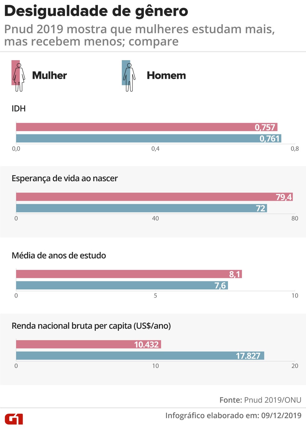 Infográfico mostra dados sobre desigualdade de gênero no Brasil — Foto: Juliane Monteiro/Arte G1