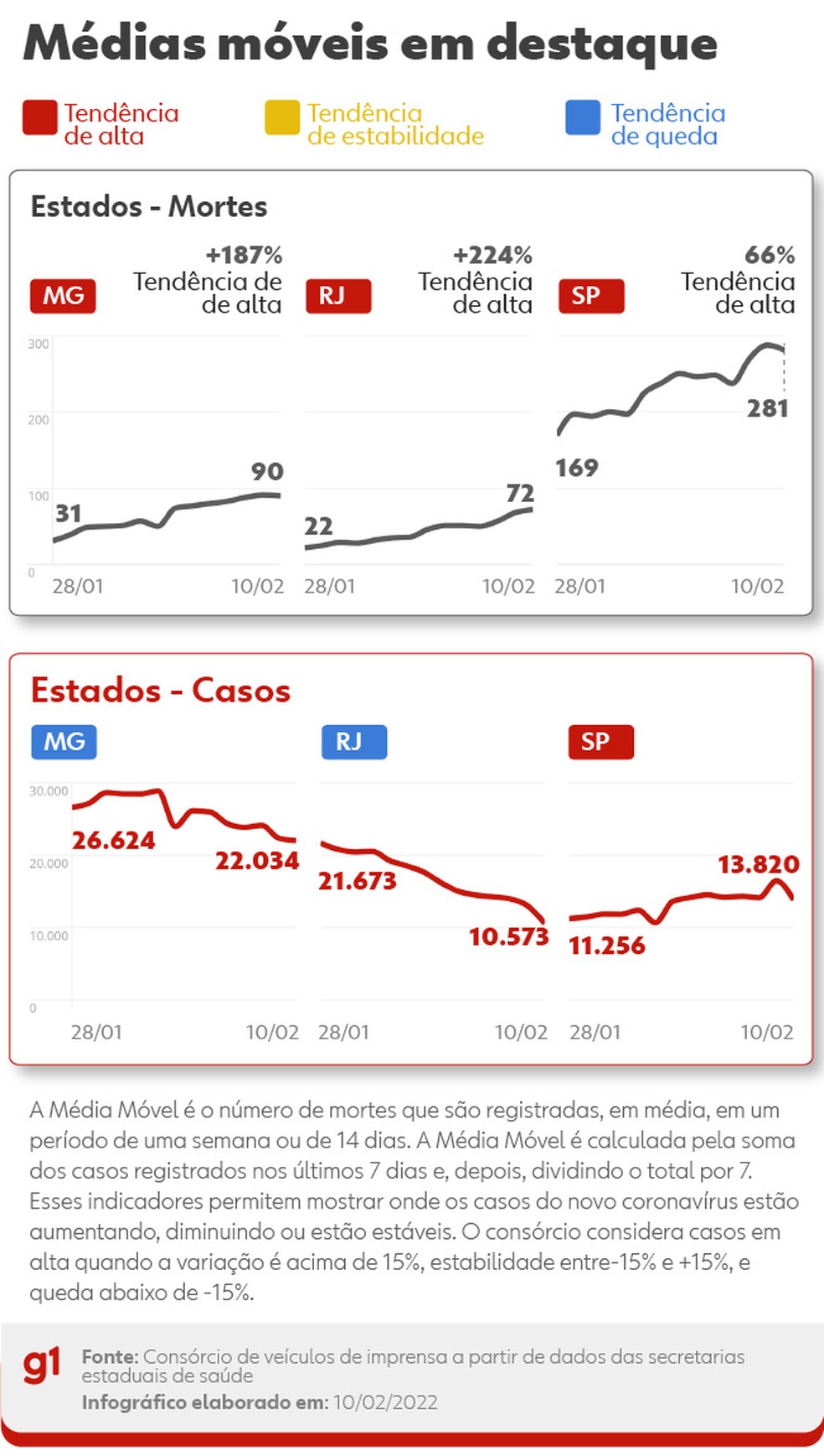 Média móvel nos estados — Foto: Arte/g1