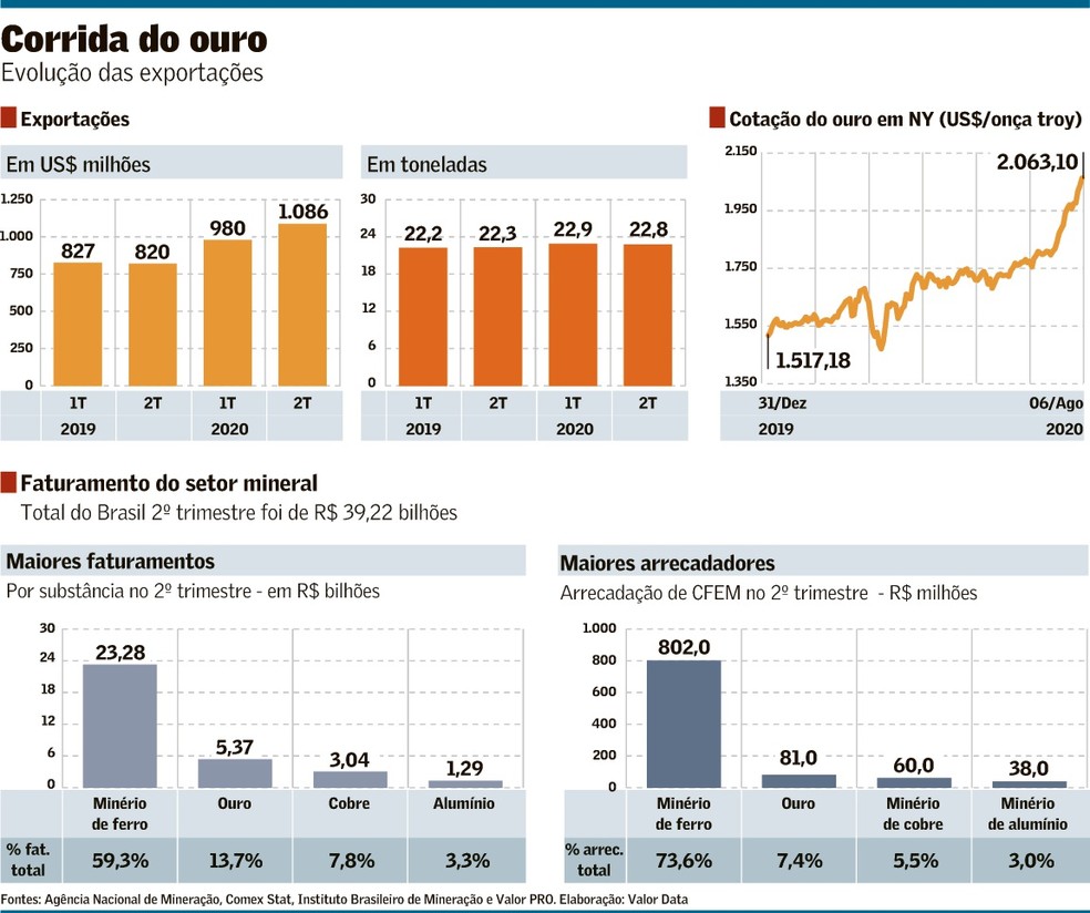 Ouro Em Alta Puxa Producao No Pais Empresas Valor Economico