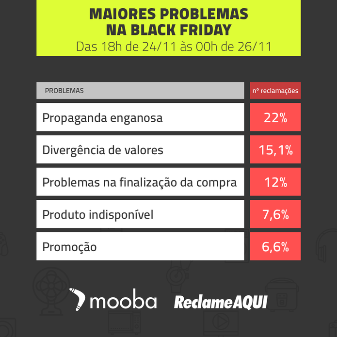 Propaganda Enganosa ficou em primeiro no ranking de queixas no Reclame AQUI (Foto: Divulgação)