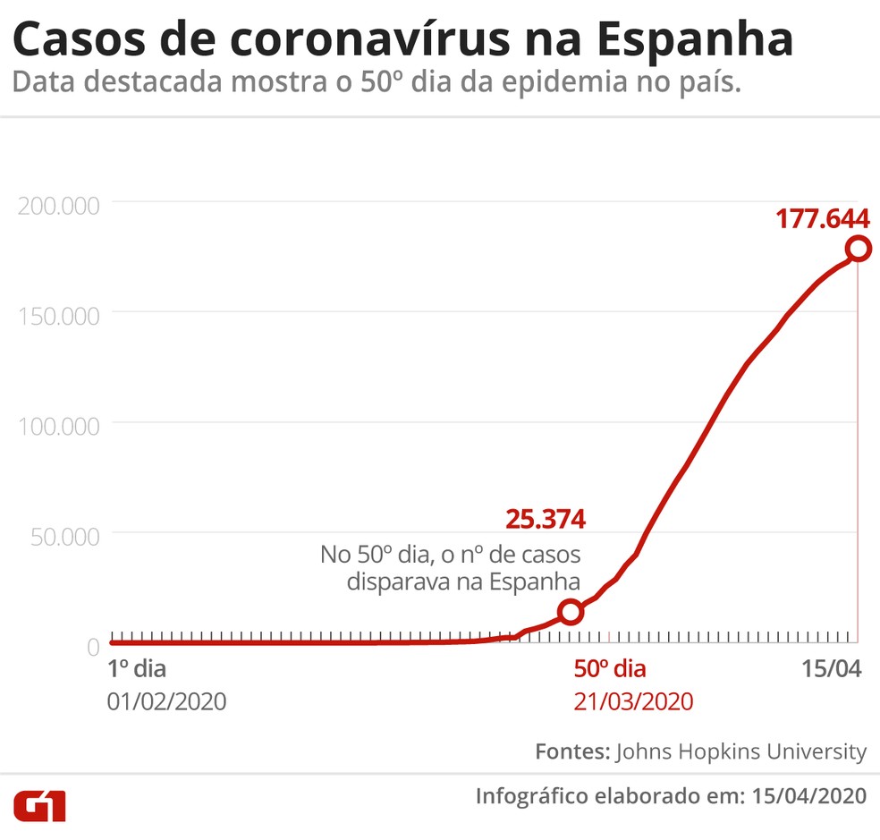 Casos de coronavírus na Espanha — Foto: G1