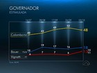 Ibope, votos válidos: Colombo, 57%, Bauer, 22% e Vignatti, 15%