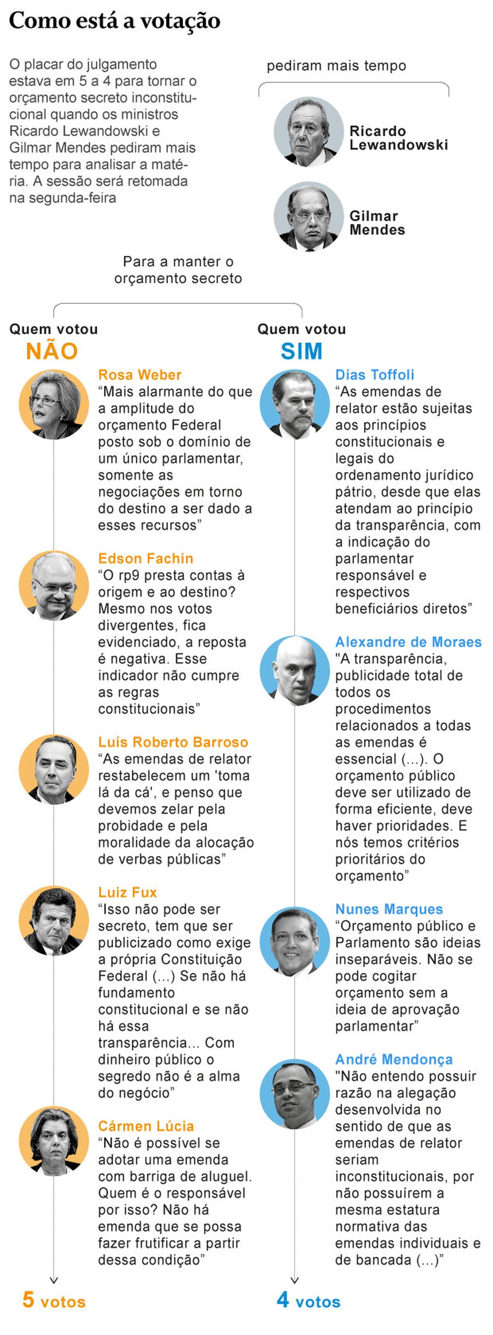 O voto dos ministros do STF sobre o orçamento secreto — Foto: Arte