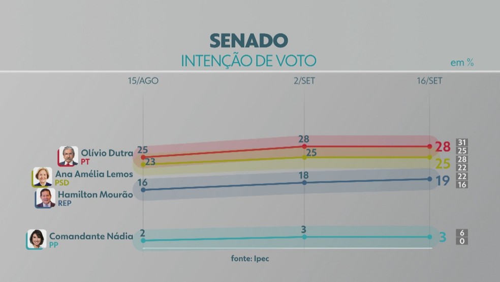 Evolução dos candidatos ao Senado no RS — Foto: Reprodução/RBS TV