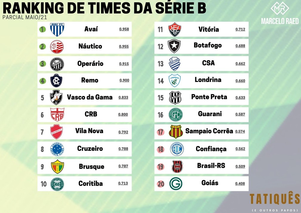 Ranking de times da Série B: temporada até março